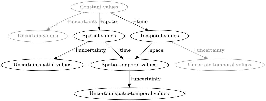 digraph DataSetTypes {
  constantValues[
         label="Constant values",
         color="grey55",
         fontcolor="grey55"]
  uncertainValues[
         label="Uncertain values",
         color="grey55",
         fontcolor="grey55"]
  uncertainTemporalValues[
         label="Uncertain temporal values",
         color="grey55",
         fontcolor="grey55"]
  spatialValues[
         label="Spatial values"]
  temporalValues[
         label="Temporal values"]
  spatioTemporalValues[
         label="Spatio-temporal values"]
  uncertainSpatialValues[
         label="Uncertain spatial values"]
  uncertainSpatioTemporalValues[
         label="Uncertain spatio-temporal values"]

  constantValues -> spatialValues[
         label="+space"];
  constantValues -> temporalValues[
         label="+time"];
  constantValues -> uncertainValues[
         label="+uncertainty",
         color="grey55",
         fontcolor="grey55"];
  spatialValues -> spatioTemporalValues[
         label="+time"];
  spatialValues -> uncertainSpatialValues[
         label="+uncertainty"];
  spatioTemporalValues -> uncertainSpatioTemporalValues[
         label="+uncertainty"];
  temporalValues -> uncertainTemporalValues[
         label="+uncertainty",
         color="grey55",
         fontcolor="grey55"];
  temporalValues -> spatioTemporalValues[
         label="+space"];
}