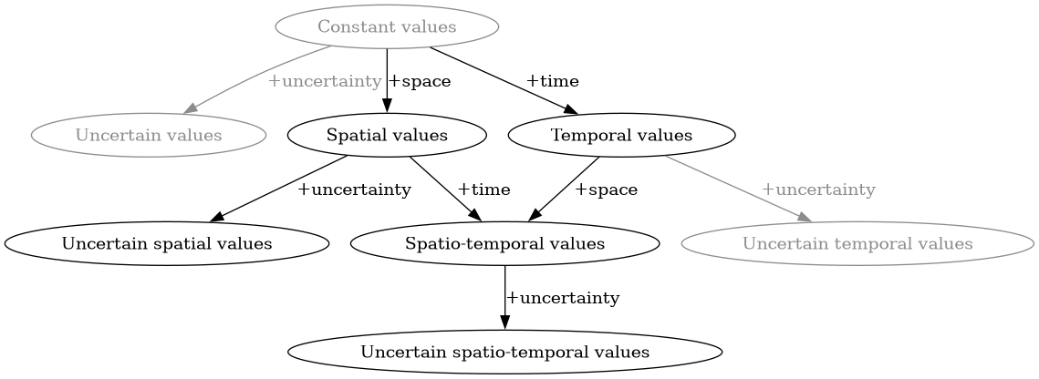 digraph DataSetTypes {
  constantValues[
         label="Constant values",
         color="grey55",
         fontcolor="grey55"]
  uncertainValues[
         label="Uncertain values",
         color="grey55",
         fontcolor="grey55"]
  uncertainTemporalValues[
         label="Uncertain temporal values",
         color="grey55",
         fontcolor="grey55"]
  spatialValues[
         label="Spatial values"]
  temporalValues[
         label="Temporal values"]
  spatioTemporalValues[
         label="Spatio-temporal values"]
  uncertainSpatialValues[
         label="Uncertain spatial values"]
  uncertainSpatioTemporalValues[
         label="Uncertain spatio-temporal values"]

  constantValues -> spatialValues[
         label="+space"];
  constantValues -> temporalValues[
         label="+time"];
  constantValues -> uncertainValues[
         label="+uncertainty",
         color="grey55",
         fontcolor="grey55"];
  spatialValues -> spatioTemporalValues[
         label="+time"];
  spatialValues -> uncertainSpatialValues[
         label="+uncertainty"];
  spatioTemporalValues -> uncertainSpatioTemporalValues[
         label="+uncertainty"];
  temporalValues -> uncertainTemporalValues[
         label="+uncertainty",
         color="grey55",
         fontcolor="grey55"];
  temporalValues -> spatioTemporalValues[
         label="+space"];
}